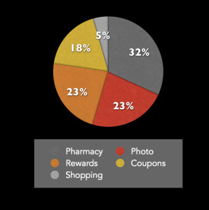 Feature Usage For Blog