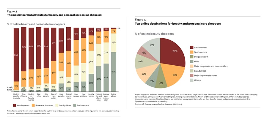 Graphs regarding the most important attributes for beauty and personal care online shopping, and top online destinations for beauty and personal care shoppers from the A.T. Kearney study.