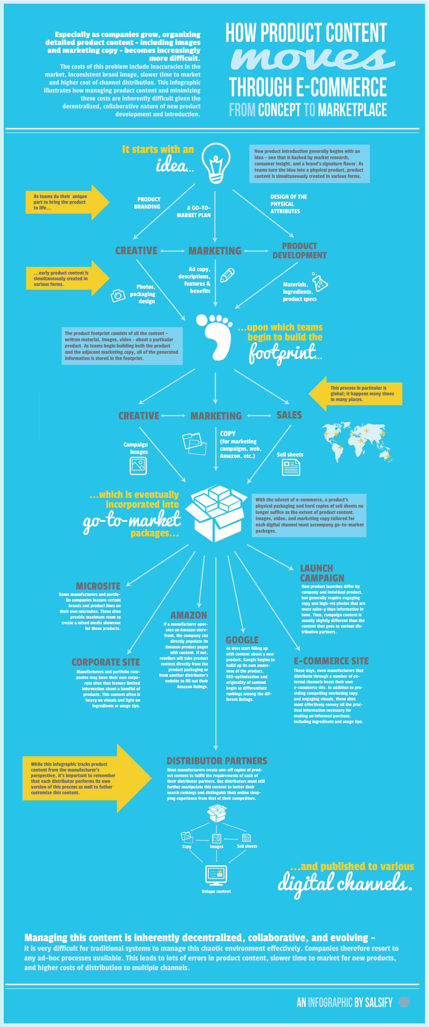 Infographic - How Product Content Moves through E-Commerce