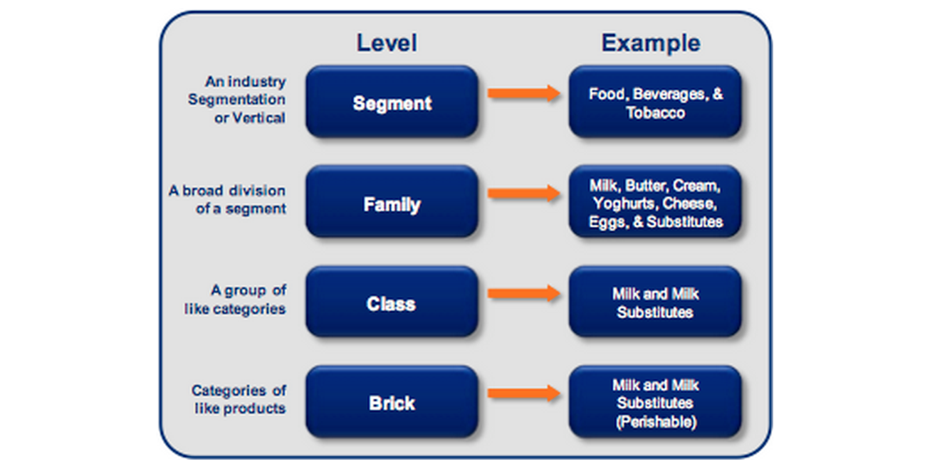 gs1-classifications