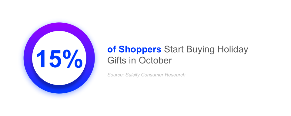 15% of holiday shoppers start buying holiday gifts in october