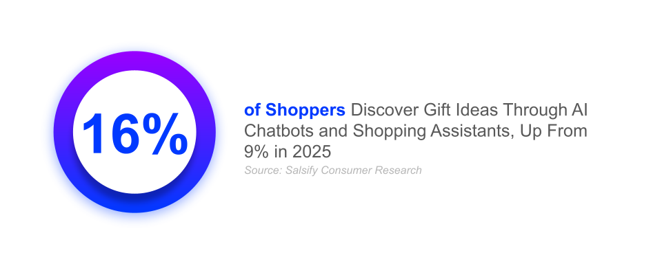 16% of shoppers discover gift ideas thorugh AI chatbots and shopping assistants, up from 9% in 2025; ecommerce holidays, uk shoppers, holiday shopping trends