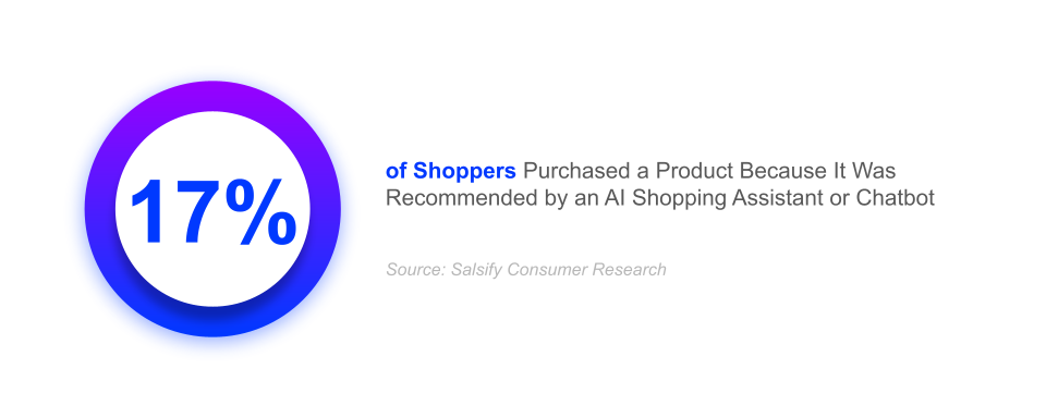 17% of shoppers purchased a product because it was recommended by an AI shopping assistant or chatbot