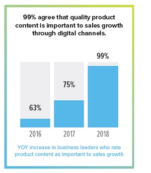 2019 Trend Analysis 99percent agree product content grows sales