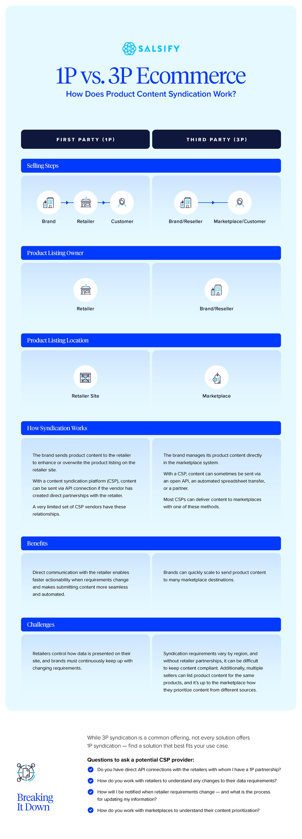 Salsify 1P vs 3P Ecommerce - Infographic