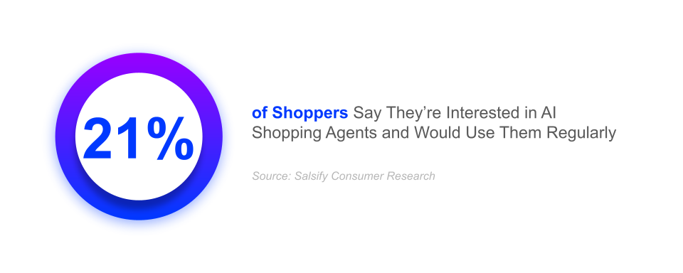 21% of shoppers say theyre interested in ai shopping agents and would use them regularly salsify