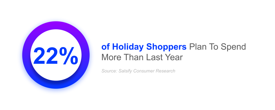22% of holiday shoppers plan to spend more than last year consumer spending trends