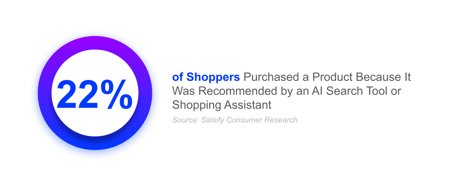 22% of shoppers purchased a product because it was recommended by an ai search tool or shopping assistant; agentic commerce, ai adoption, ecommerce transformation