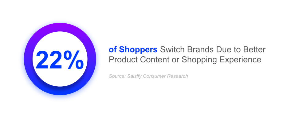 22% of shoppers switch brands due to better product content or shopping experience, brand advocacy