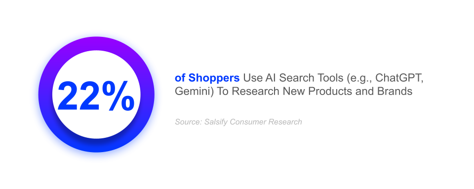 22% of shoppers use ai search tools (e.g., chatgpt, gemini) to research new products and brands