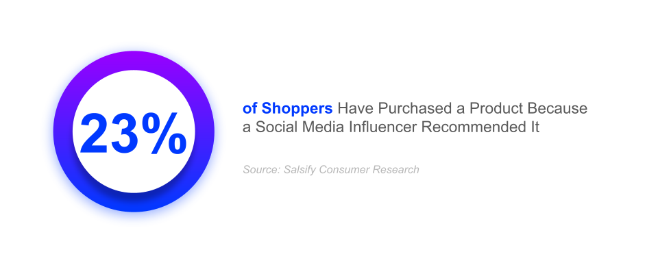 23% of shoppers have purchased a product because a social media influencer recommended it; social media influencers