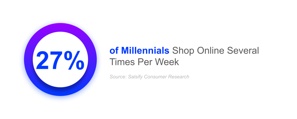 27% of millennials shop online several times per week