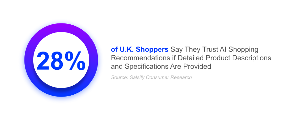 28% of uk shoppers say they trust ai shopping recommendations if detailed product descriptions and specifications are provided, shopping habits, consumer trends