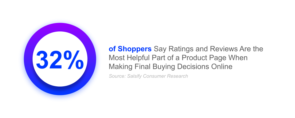 32% of shoppers say ratings and reviews are the most helpful part of a product page when making final buying decsions online