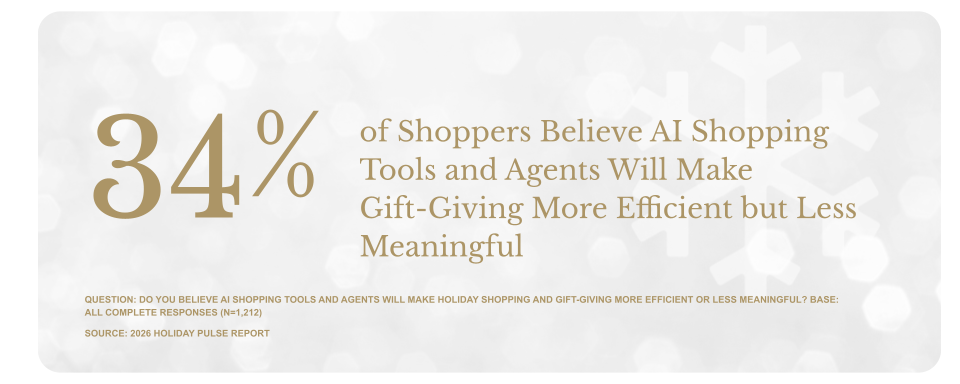 34% of shoppers believe ai shopping tools and agents will make gift-giving more efficient but less meaningful; holiday strategy, holiday shoppers, ecommerce trends, black friday trends