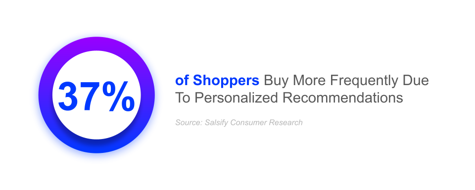 shopping trends 37% of shoppers buy more frequently due to personalized recommendations salsify