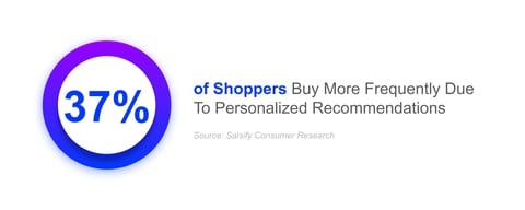 37% of shoppers buy more frequently due to personalized recommendations | household spending | salsify