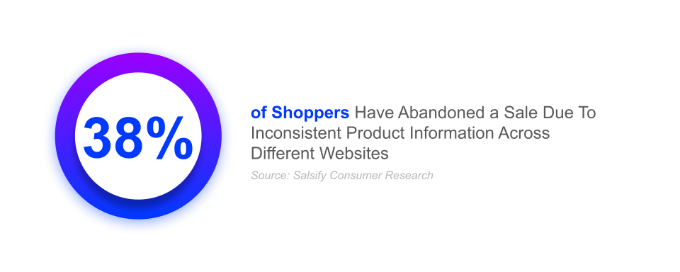 38% of shoppers have abandoned a sale due to inconsistent product information across different websites, cross-border ecommerce