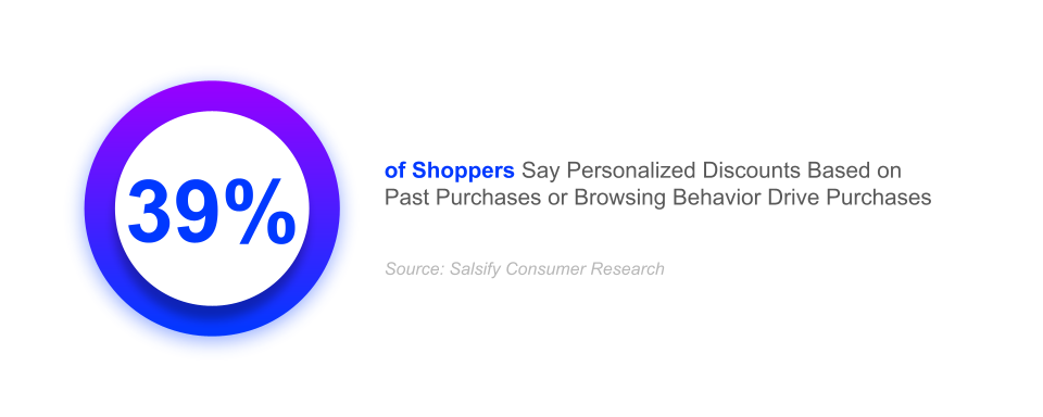 39% of shoppers say personalized discounts based on past purchases or browsing behavior drive purchases