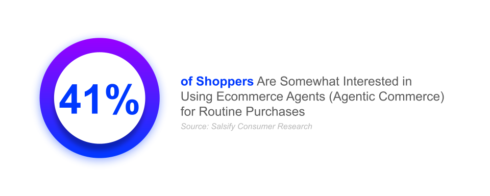 41% of shoppers are somewhat interested in using ecommerce agents (agentic commerce) for routine purchases