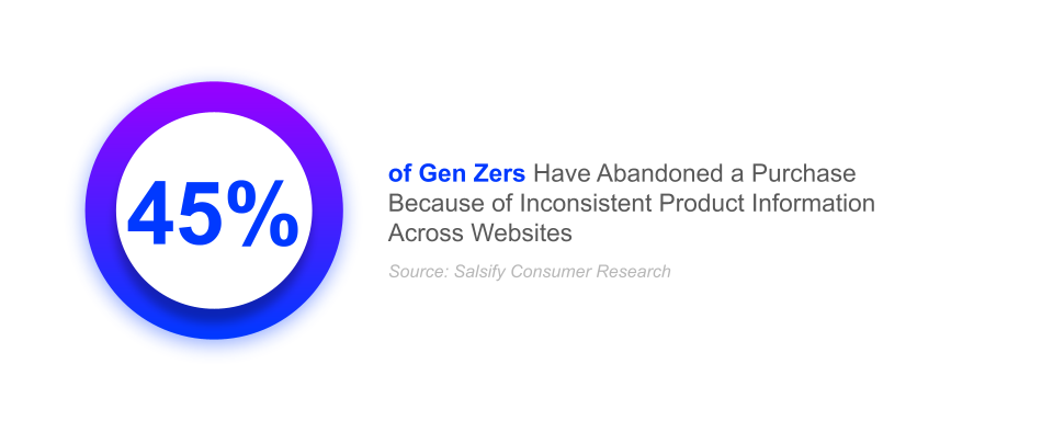 45% of gen zers have abandoned a purchase because of inconsistent product information across websites