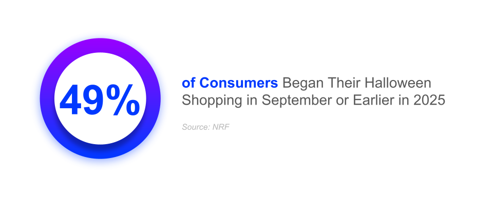 49% of consumers began their halloween shopping in september or earlier in 2025; halloween in july, what is summerween, summerween shopping