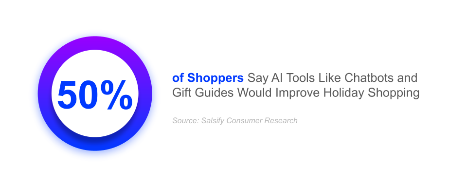 50% of shoppers say ai tools like chatbots and gift guides would improve holiday shopping