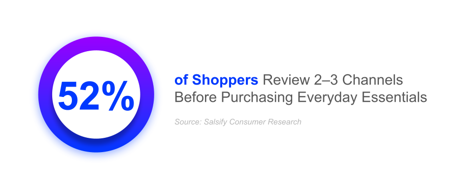 52% of shoppers review 2–3 channels before purchasing everyday essentials, budget-conscious