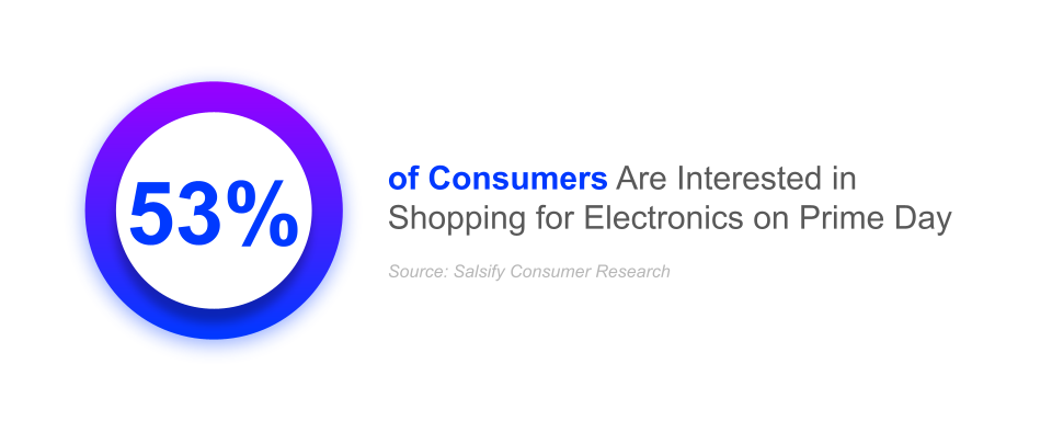53% of consumers are interested in shopping for electronics on prime day