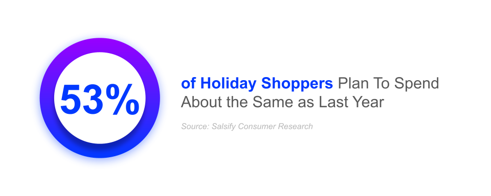 53% of holiday shoppers plan to spend about the same as last year consumer spending trends