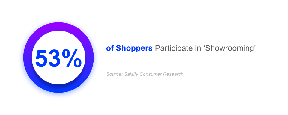 53% of shoppers participate in showrooming, what is showrooming and webrooming, what is showrooming vs webrooming