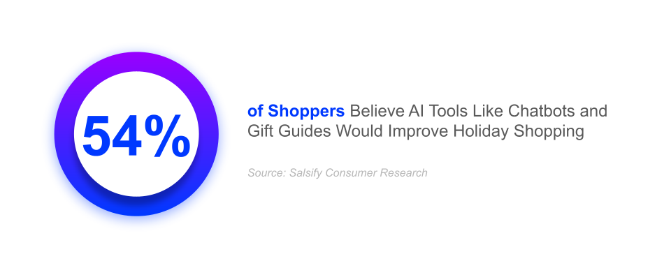 54% of shoppers believe ai tools like chatbots and gift guides would improve holiday shopping; how to use generative ai in ecommerce, genAI in ecommerce, genAI for ecommerce, genAI ecommerce