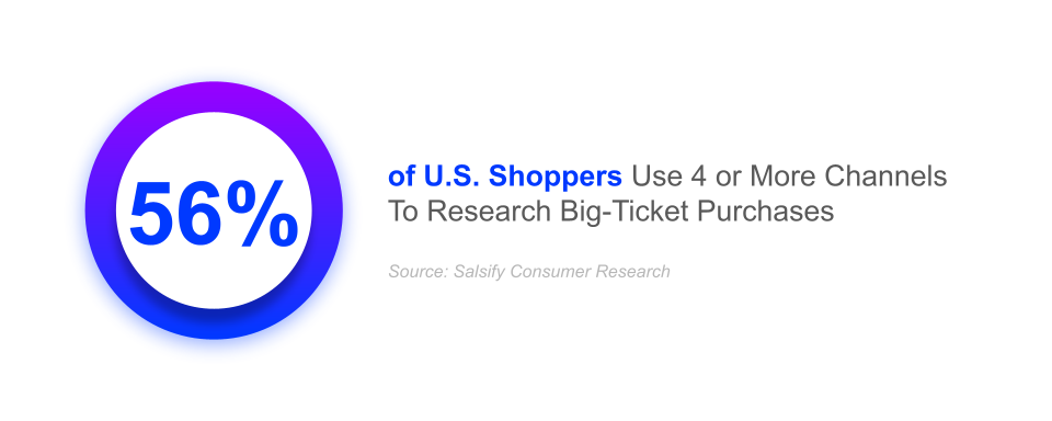 56% of us shoppers use 4 or more channels to research big ticket purchases