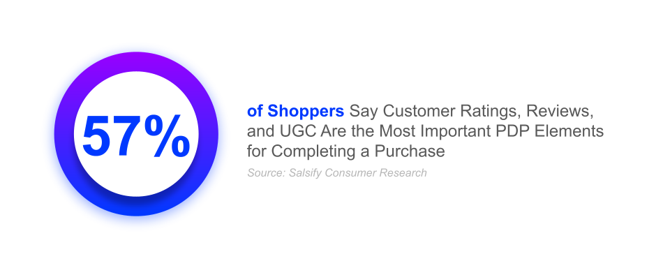 57% of shoppers say customer ratings, reviews, and UGC are the most important pdp elements for completing a purchase, cross-border ecommerce