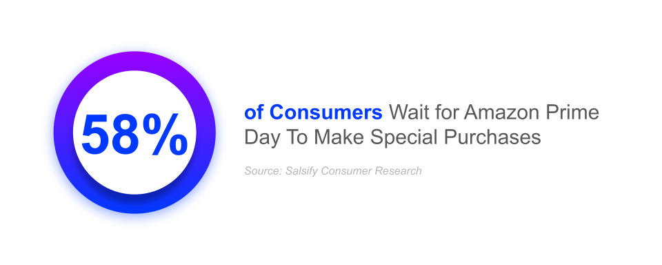 58% of consumers wait for amazon prime day to make special purchases, salsify consumer research