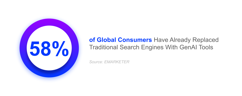 58% of global consumers have already replaced traditional search engines with genai tools