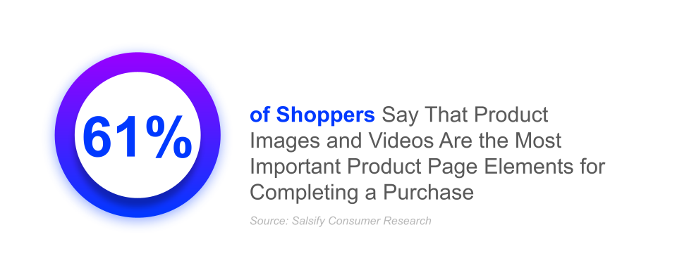 61% of Shoppers Say Product Images and Videos are the Most Important Product Page Elements for Completing a Purchase