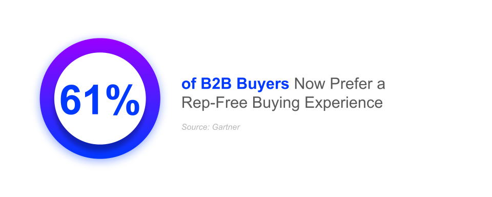 61% of b2b buyers now prefer a rep-free buying experience