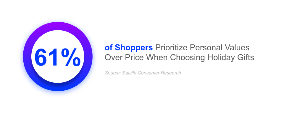 61% of holiday shoppers prioritize personal values over price when choosing holiday gifts consumer spending trends