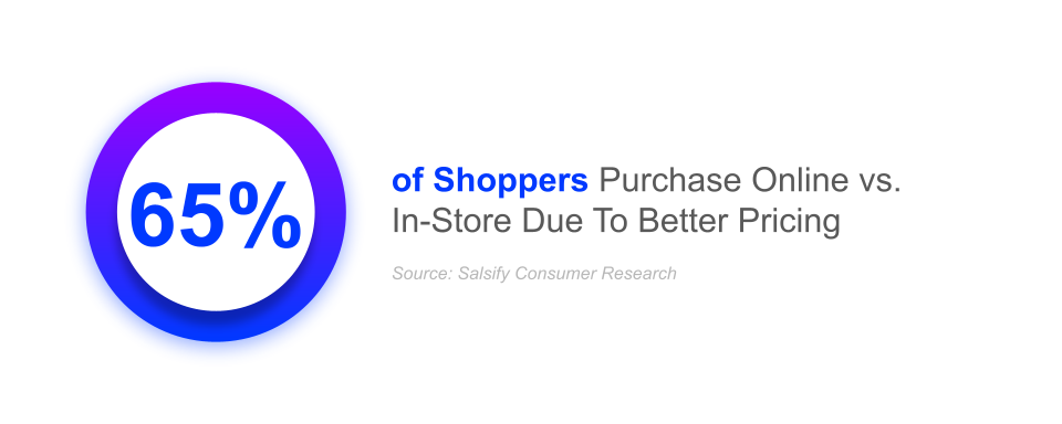 65% of shoppers purchase online vs. in-store due to better pricing