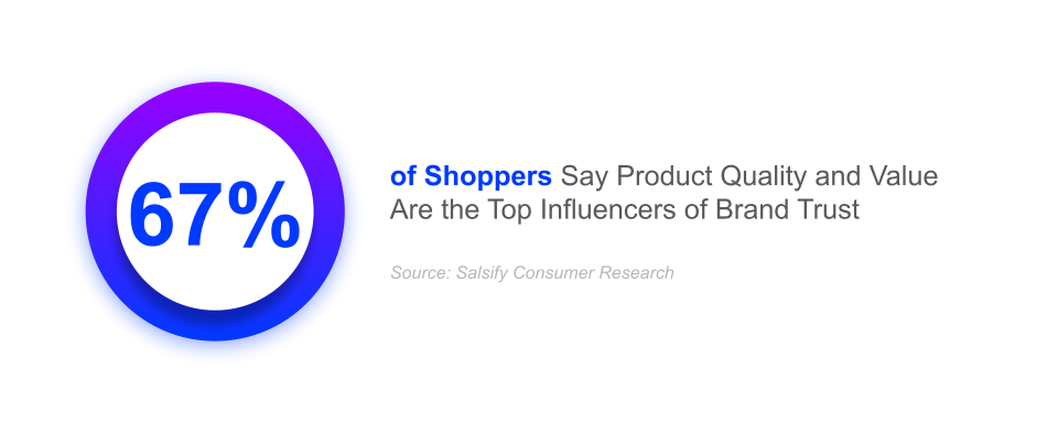 67% of shoppers say product quality and value are the top influencers of brand trust, ai trust