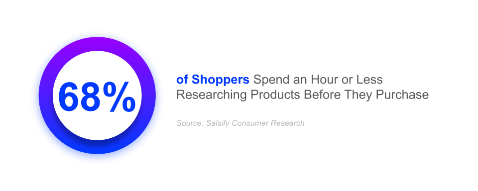 68% of shoppers spend an hour or less researching products before they purchase