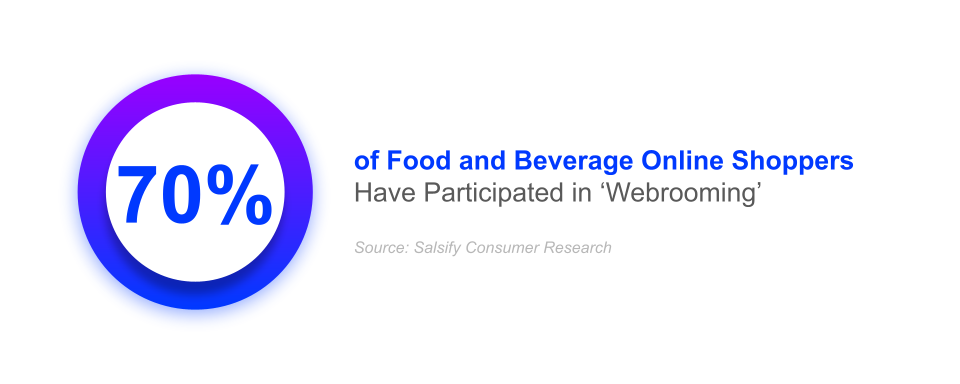 70% of food and beverage online shoppers have participated in webrooming, buying behavior