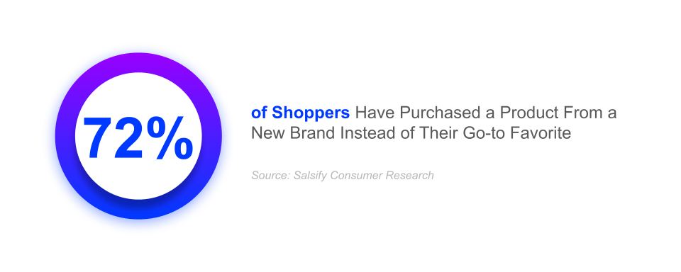 72% of shoppers have purchased a product from a new brand instead of their go-to favorite