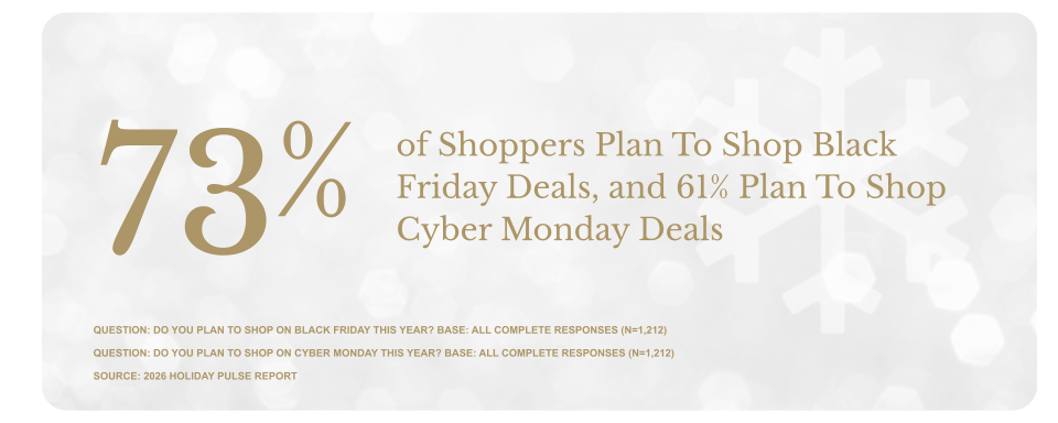 73% of shoppers plan to shop black friday deals, and 61% plan to shop cyber monday deals; holiday strategy, holiday shoppers, black friday trends, ecommerce trends