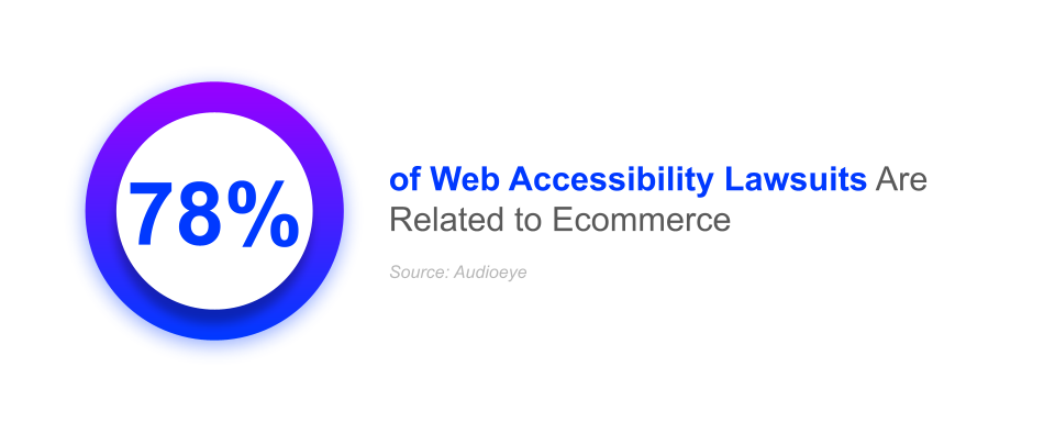 78% of web accessibility lawsuits are related to ecommerce; digital accessibility