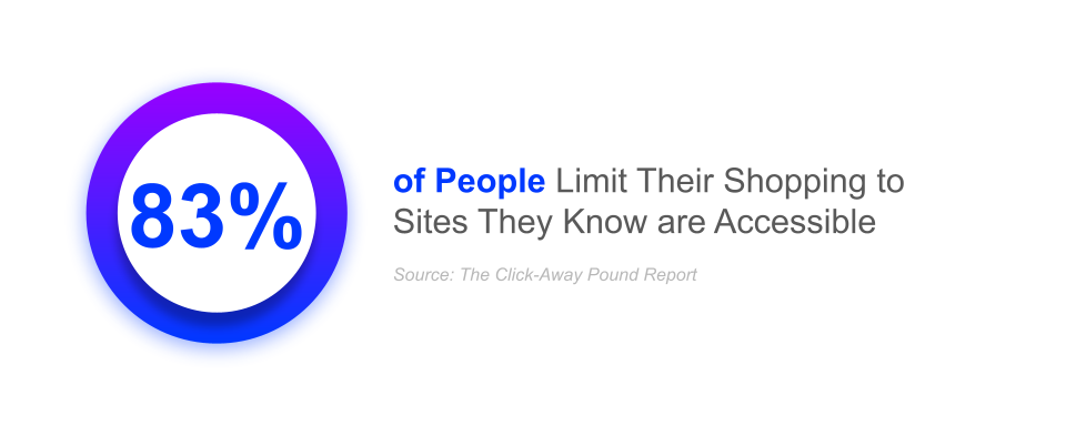83% of people limit their shopping to sites they know are accessible; digital accessibility 2026