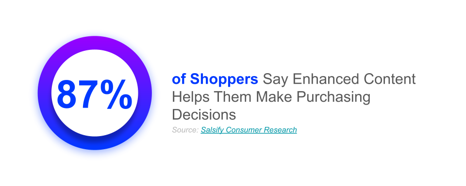 87% of shoppers say enhanced content helps them make purchasing decisions