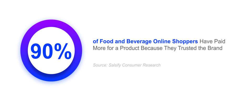 90% of food and beverage online shoppers have paid more for a product because they trusted the brand