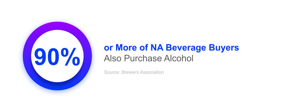 90% or more of na beverage buyers also purchase alcohol